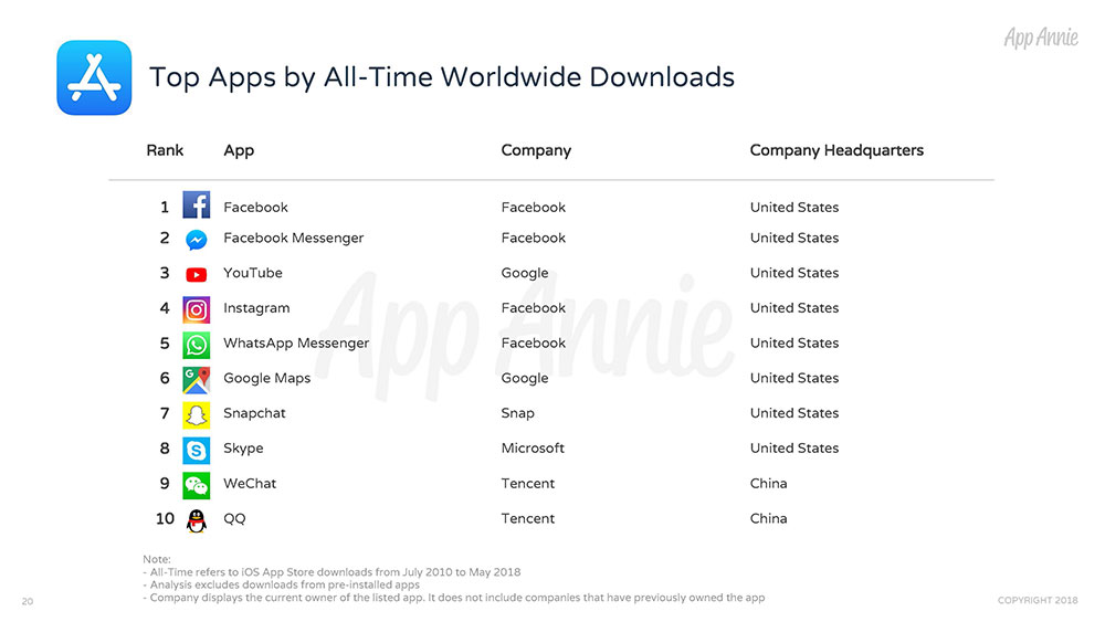 App Annie Luncurkan Laporan 10 Aplikasi dan Game iOS Terpopuler Selama ...