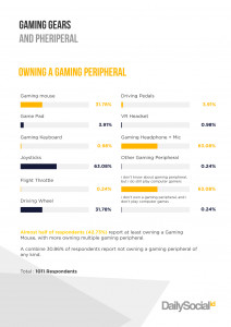 Game Gears and Peripherals Survey 2017