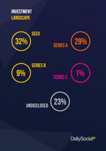 Indonesia Startup Investment Stage in 2017