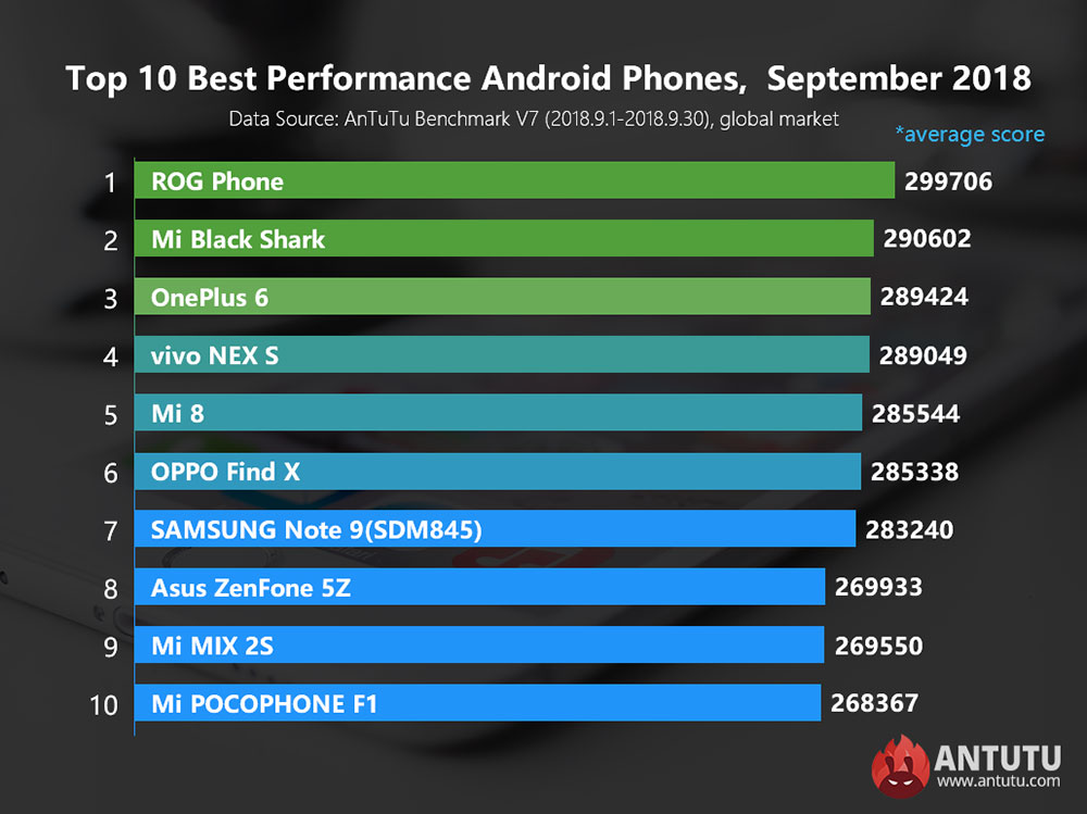 antutu-merilis-daftar-smartphone-dengan-performa-terbaik-edisi-september-2018