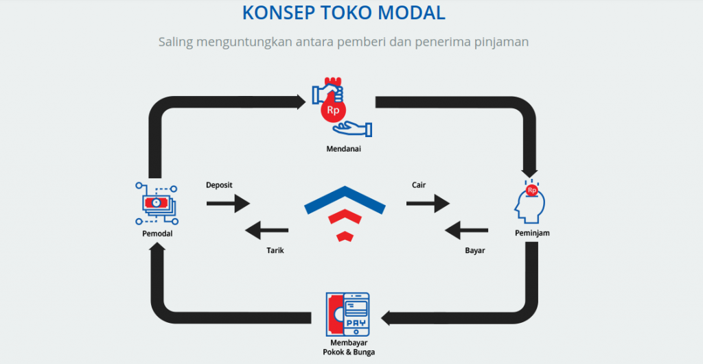 TokoModal memiliki misi membantu pemodalan UKM, saat ini sudah memiliki 8.000 outlet yang terafiliasi