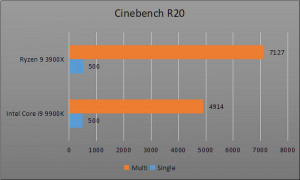 Review Prosesor AMD Ryzen 9 3900X