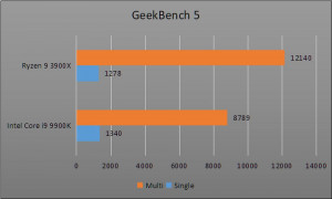 Review Prosesor AMD Ryzen 9 3900X