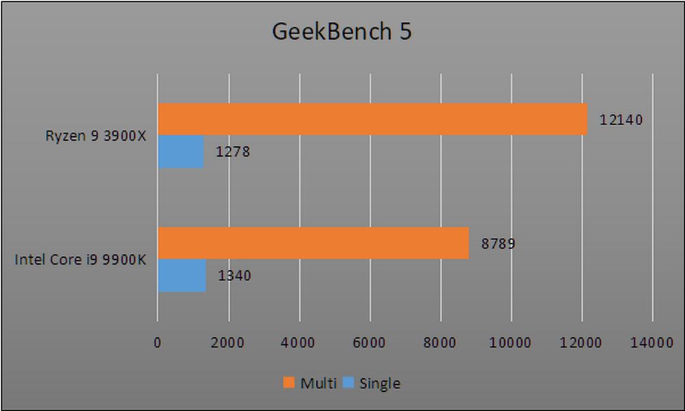 Review Prosesor AMD Ryzen 9 3900X