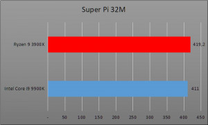 Review AMD Ryzen 9 3900X