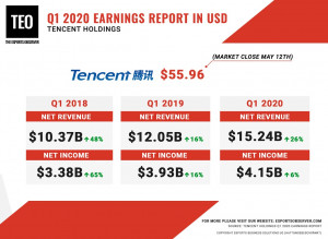 keuangan tencent q1 2020