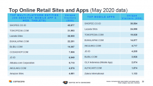 Platform belanja online terpopuler per Mei 2020