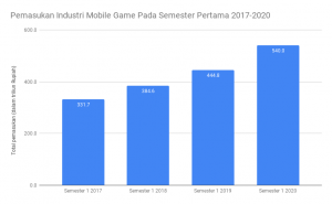 pemasukan industri mobile game