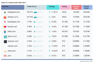 Figure-04 - Beragam pendekatan tersebut menjadi strategi masing-masing pemain e-commerce untuk menarik semakin banyak pengguna ke platform mereka. Menurut data SimilarWeb pada kuartal I 2021, Tokopedia menjadi platform marketplace yang paling banyak diakses di internet. Tokopedia tercatat memiliki jumlah kunjungan bulanan mencapai 126,4 juta dan unique visitor bulanan mencapai 38,93 juta. Shopee menyusul di peringkat kedua dengan 117 juta kunjungan bulanan dan 35,74 juta unique visitor selama kuartal I 2021. Semenara itu, Bukalapak, Lazada dan Blibli secara berurutan mengisi peringkat 5 besar platform e-commerce di Indonesia