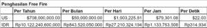 penghasilan free fire per tahun