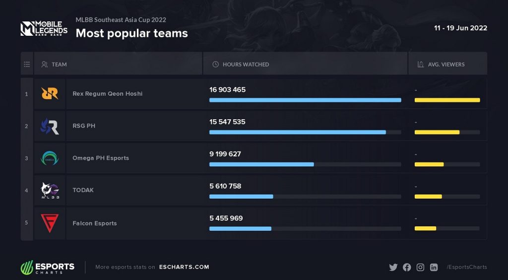 escharts-mlbb-southeast-asia-cup-2022-teams - Hybrid.co.id