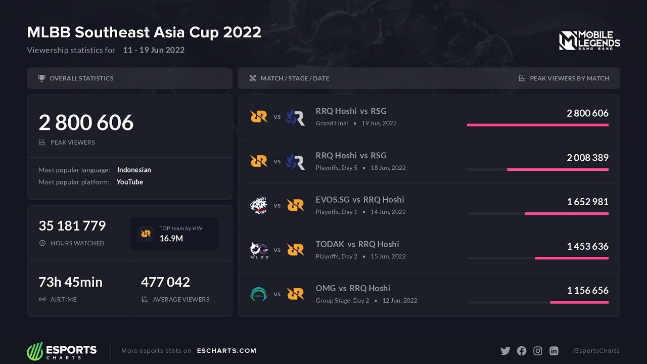 escharts-mlbb-southeast-asia-cup-2022-matches - Hybrid.co.id