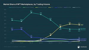 Pangsa pasar marketplace NFT versi CoinGecko