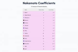 Nakamoto Coefficients