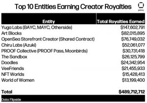 Top 10 Entities Earning Creator Royalties