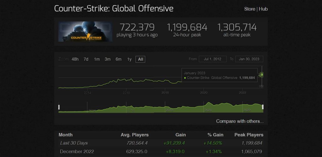 Masuki Tahun Baru, CS:GO Kembali Tembus 1 Juta Pemain - Hybrid.co.id