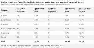 Pasar Chromebook Q4 2022