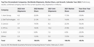 Pasar Chromebook 2022