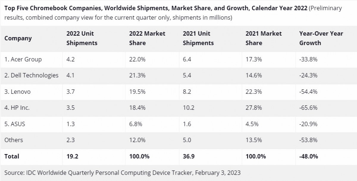 Pasar Chromebook 2022