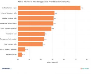 Survei alasan menggunakan iPhone