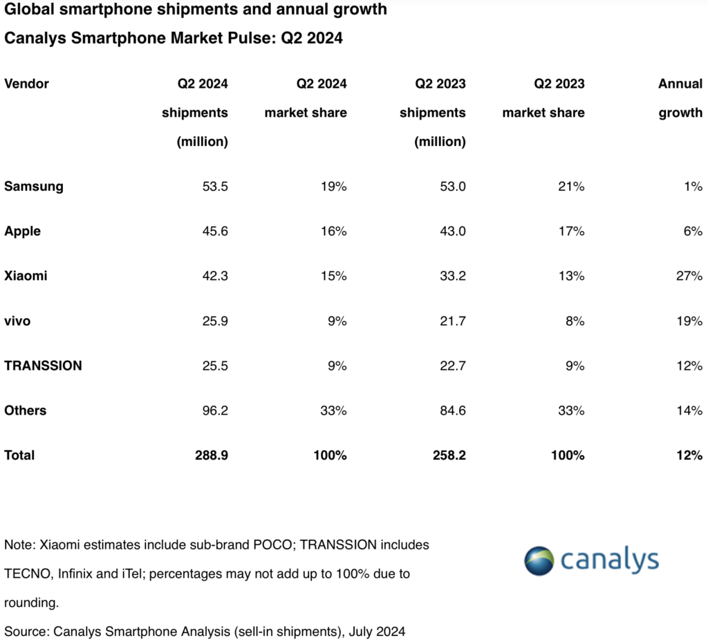 OPPO out market share