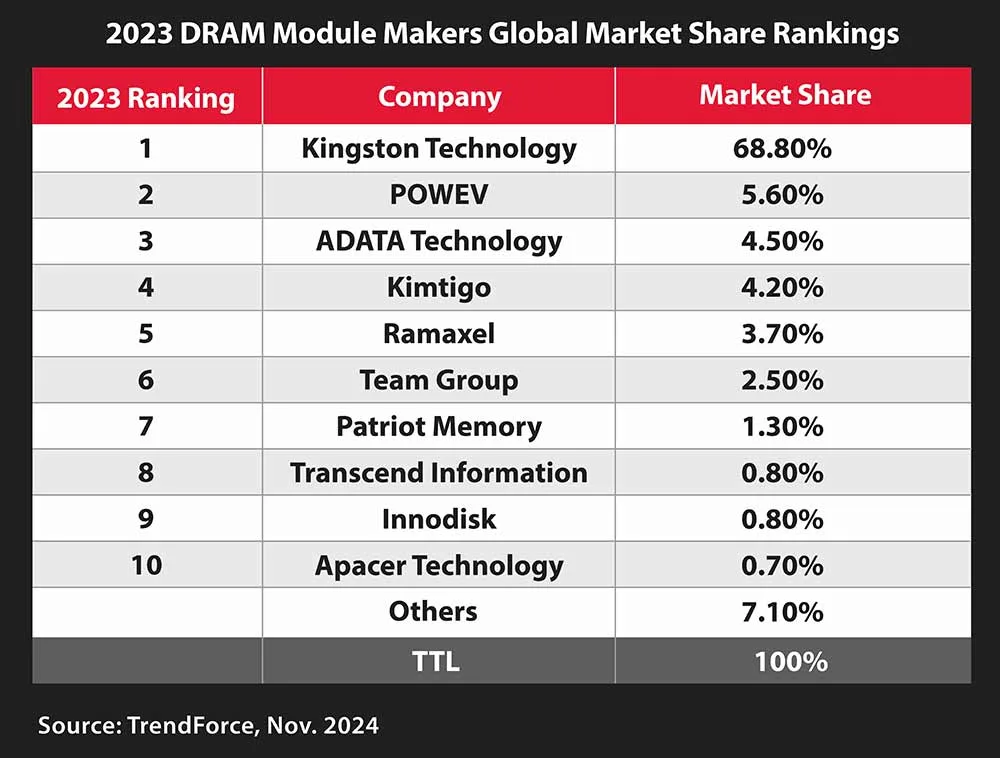 TrendForce-Kingston-Kuasai-Pasar-Modul-DRAM-dengan-Pangsa-68,8-Persen