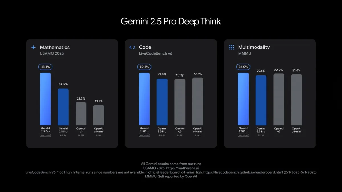 Gemini 2.5 Pro Deep Think
