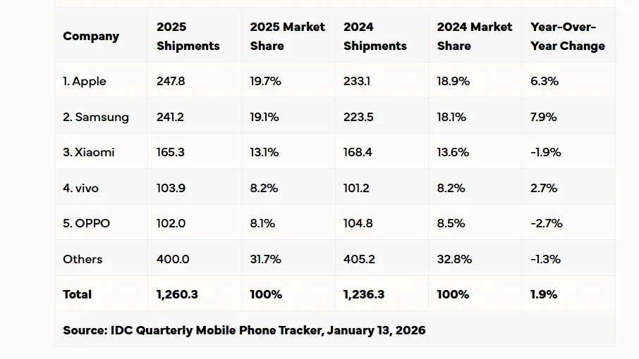 IDC-Quarterly-Mobile-Phone-Tracker-2