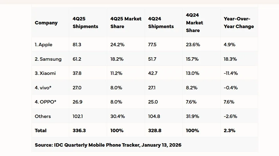 IDC-Quarterly-Mobile-Phone-Tracker