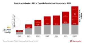 Counterpoint-Pasar-Smartphone-Foldable-2026-Membuka-Babak-Baru,-Tipe-Buku-Makin-Populer