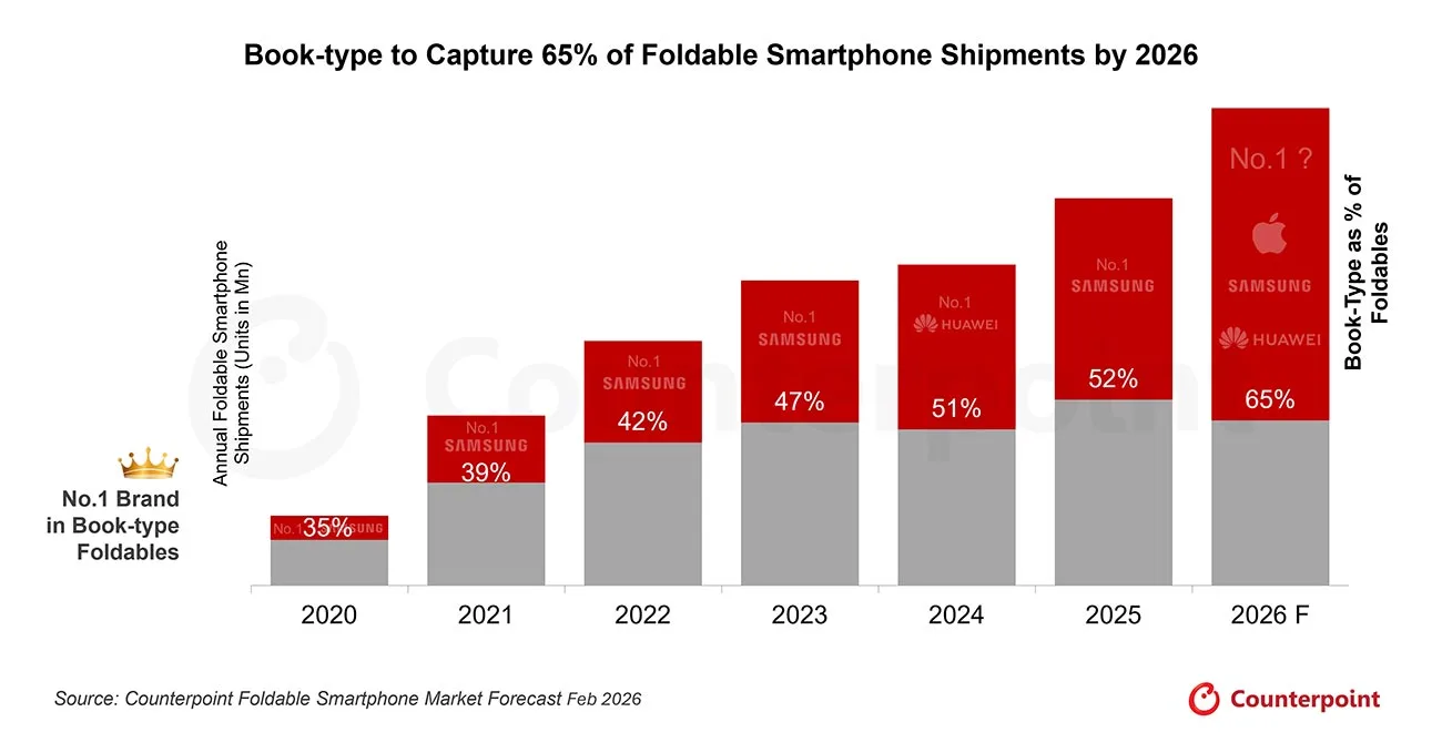 Counterpoint-Pasar-Smartphone-Foldable-2026-Membuka-Babak-Baru,-Tipe-Buku-Makin-Populer