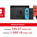 Switch-Menjadi-Konsol-Gaming-Terlaris-Nintendo-Sepanjang-Masa-