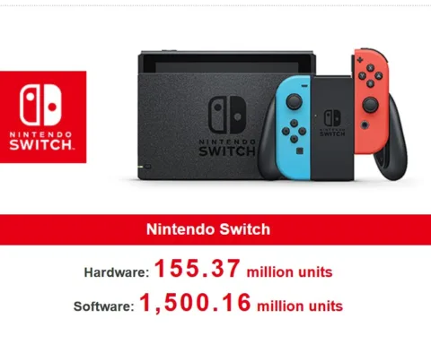 Switch-Menjadi-Konsol-Gaming-Terlaris-Nintendo-Sepanjang-Masa-