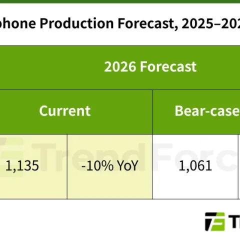 [TrendForce] Lonjakan Harga Memori akan Menekan Industri Smartphone 2026