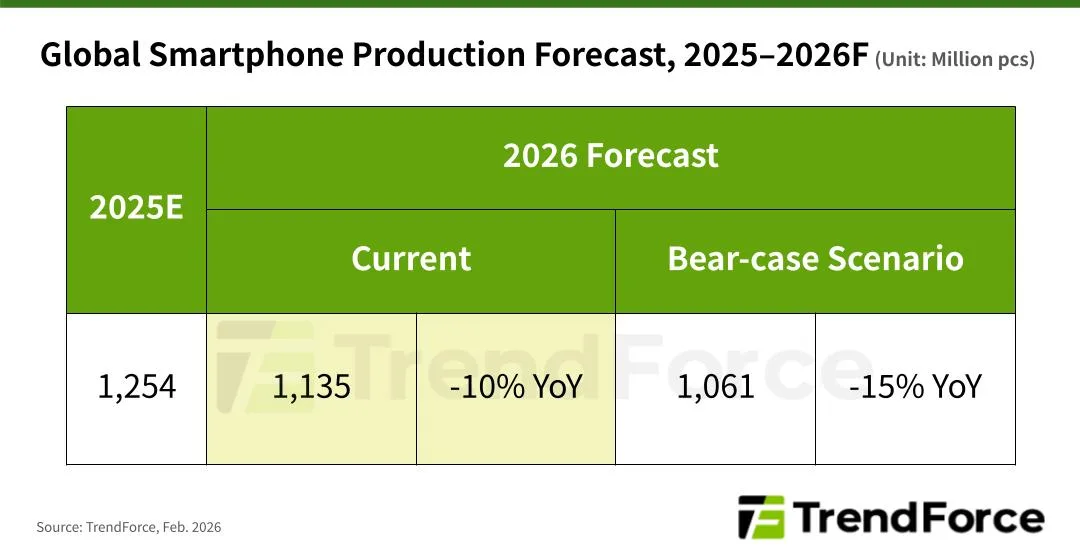 [TrendForce] Lonjakan Harga Memori akan Menekan Industri Smartphone 2026
